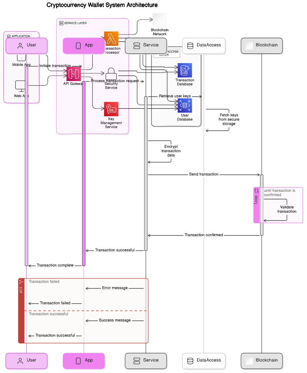 Layer 3 Security Flow Diagram