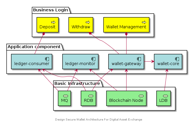 Secure Wallet Architecture Diagram